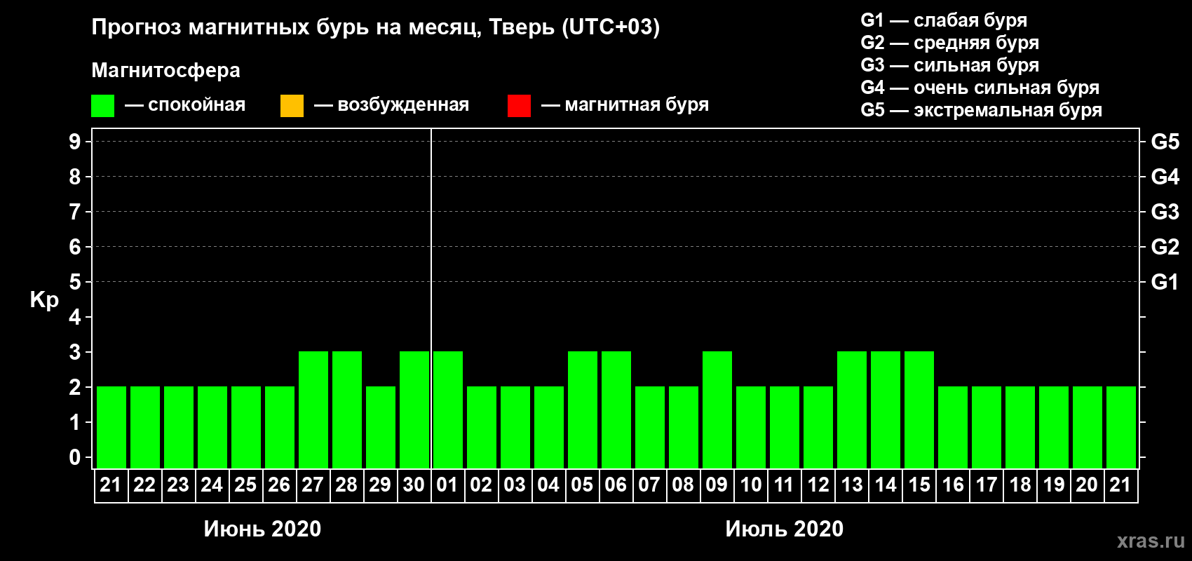 Прогноз максимального суточного геомагнитного индекса Kp на <b>1 месяц</b> (31 день) <b>с 21 июня по 21 июля 2020 г</b>