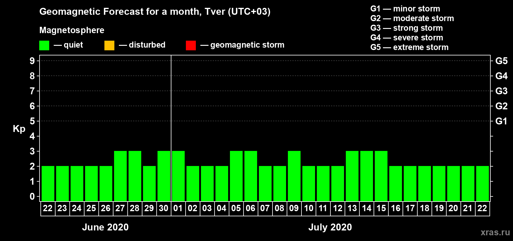 Forecast of the daily maximal value of geomagnetic index Kp for <b>1 month</b> (31 days) <b>from Jun 22, 2020 to Jul 22, 2020</b>