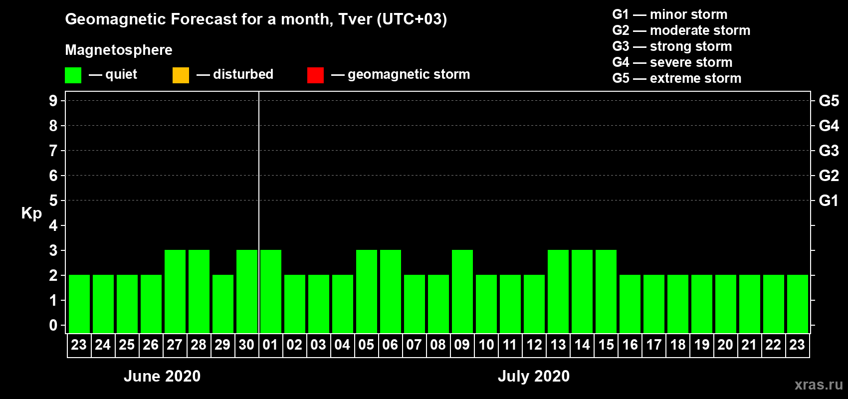 Forecast of the daily maximal value of geomagnetic index Kp for <b>1 month</b> (31 days) <b>from Jun 23, 2020 to Jul 23, 2020</b>