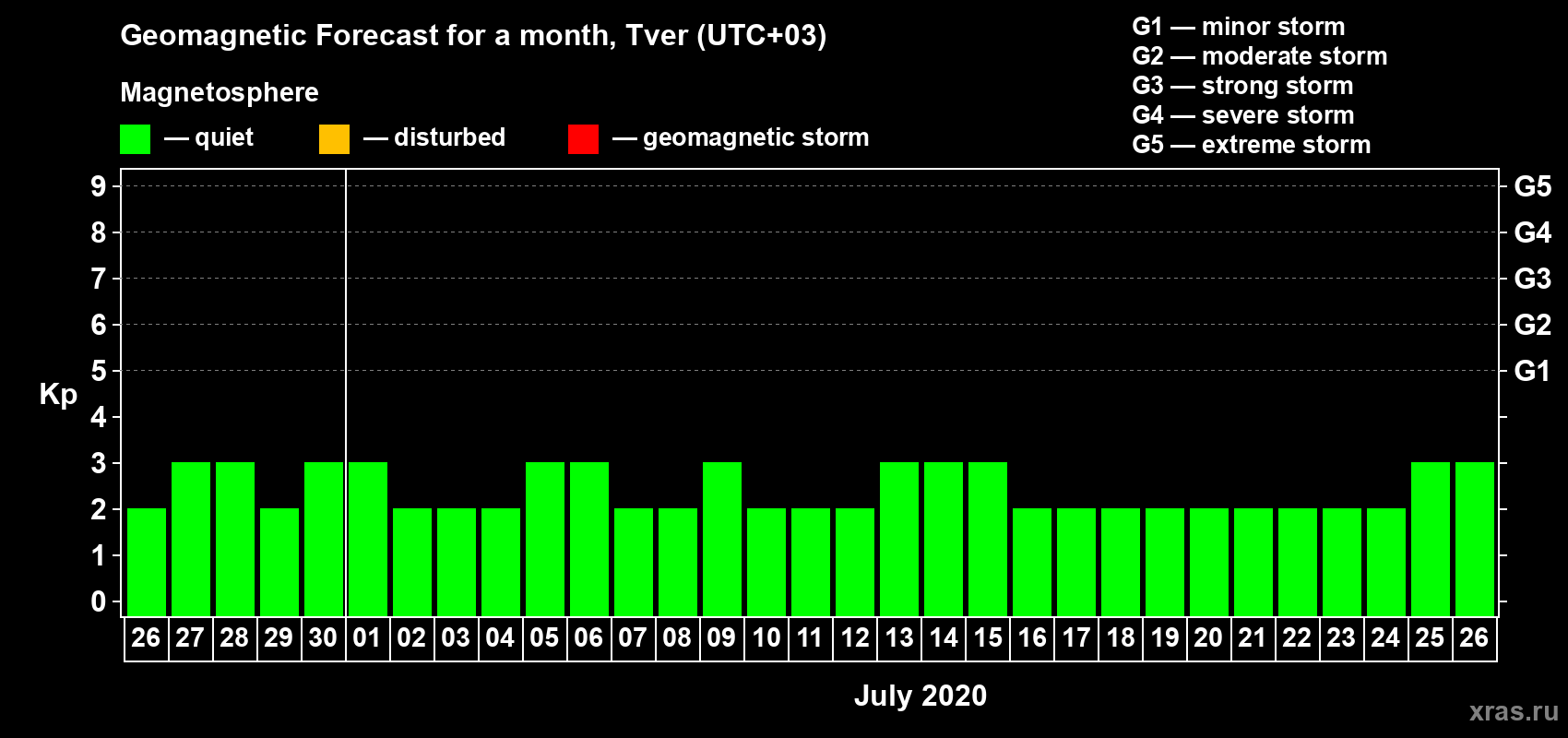 Forecast of the daily maximal value of geomagnetic index Kp for <b>1 month</b> (31 days) <b>from Jun 26, 2020 to Jul 26, 2020</b>