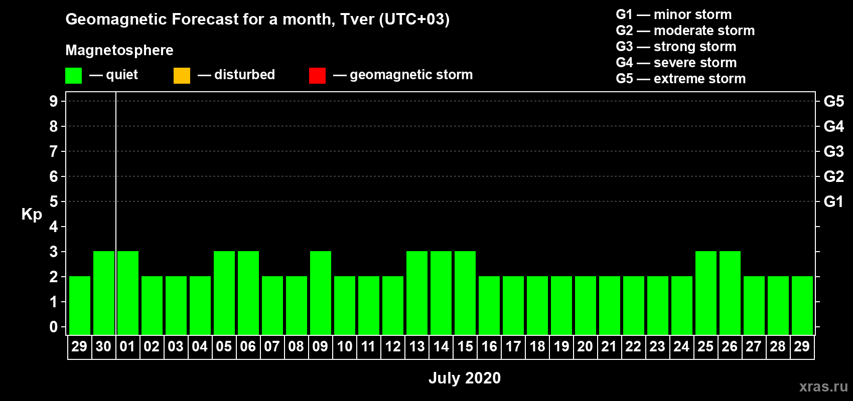 Forecast of the daily maximal value of geomagnetic index Kp for <b>1 month</b> (31 days) <b>from Jun 29, 2020 to Jul 29, 2020</b>