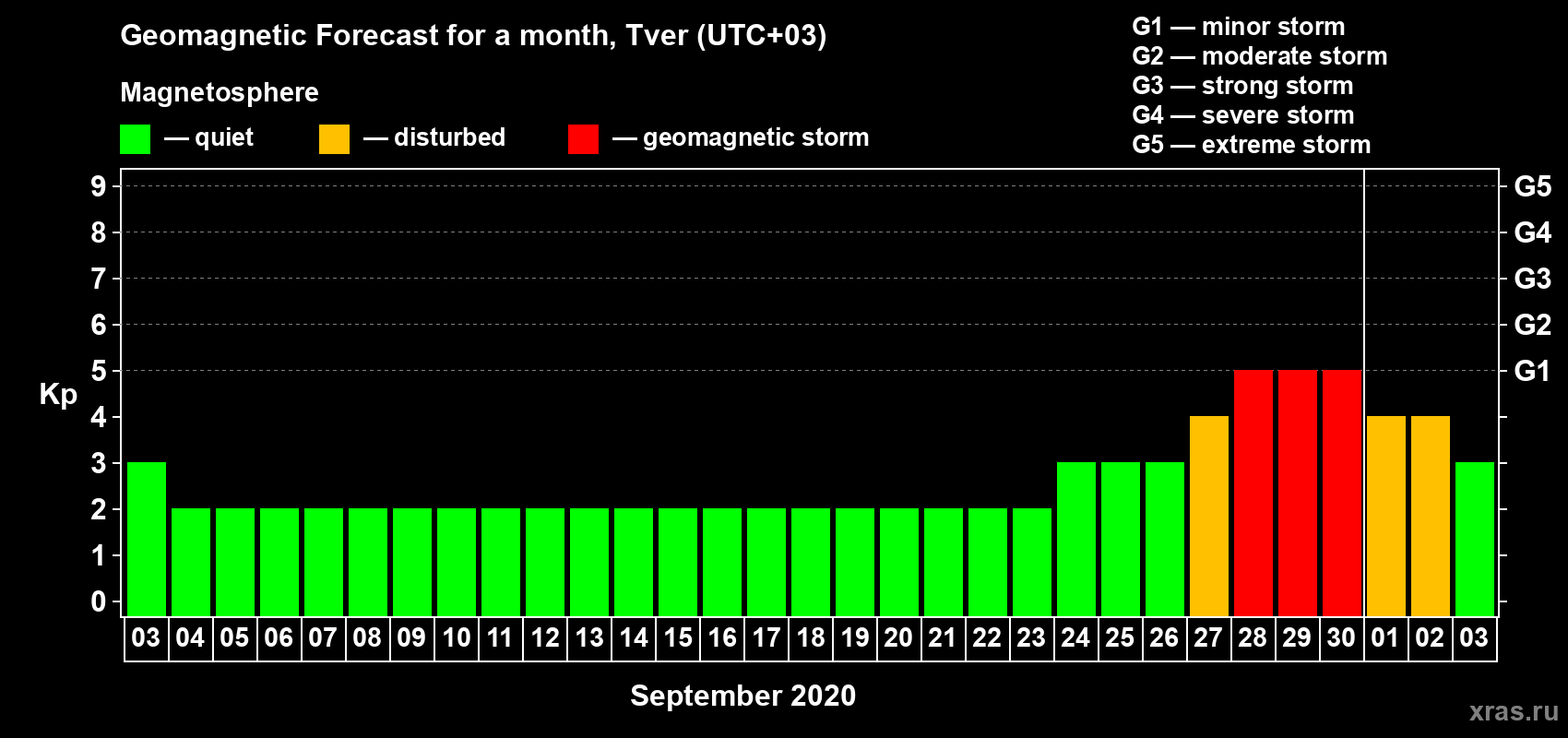 Forecast of the daily maximal value of geomagnetic index Kp for <b>1 month</b> (31 days) <b>from Sep 03, 2020 to Oct 03, 2020</b>