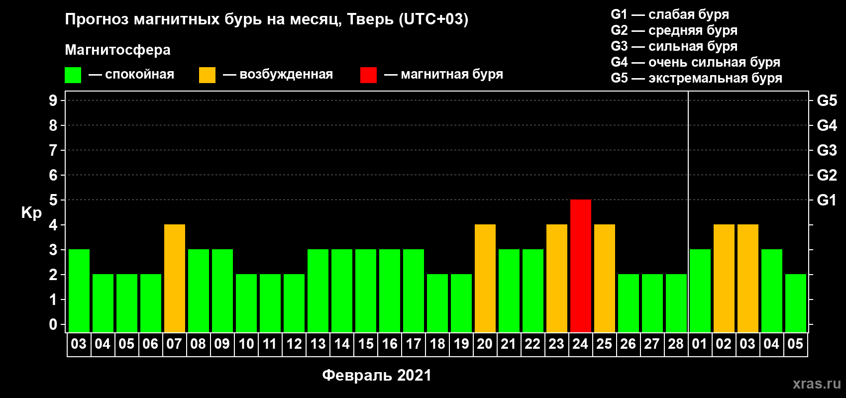 Прогноз максимального суточного геомагнитного индекса Kp на <b>1 месяц</b> (31 день) <b>с 03 февраля по 05 марта 2021 г</b>