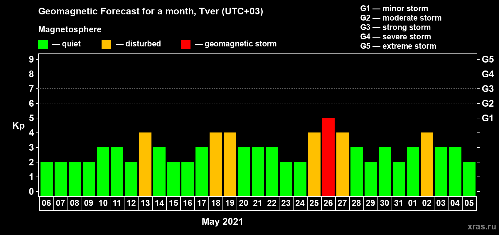 Forecast of the daily maximal value of geomagnetic index Kp for <b>1 month</b> (31 days) <b>from May 06, 2021 to Jun 05, 2021</b>