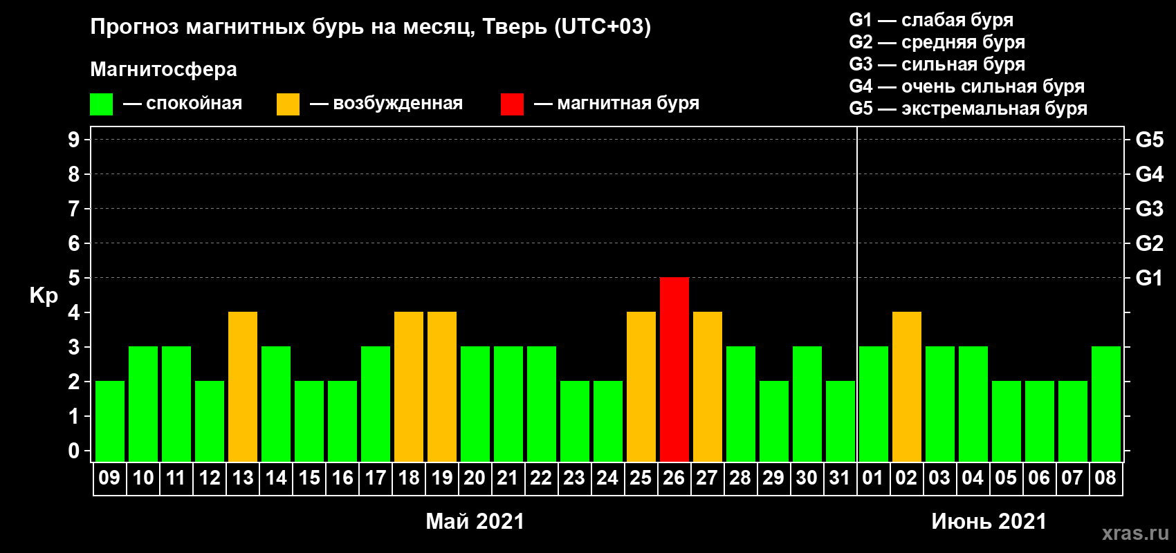 Прогноз максимального суточного геомагнитного индекса Kp на <b>1 месяц</b> (31 день) <b>с 09 мая по 08 июня 2021 г</b>