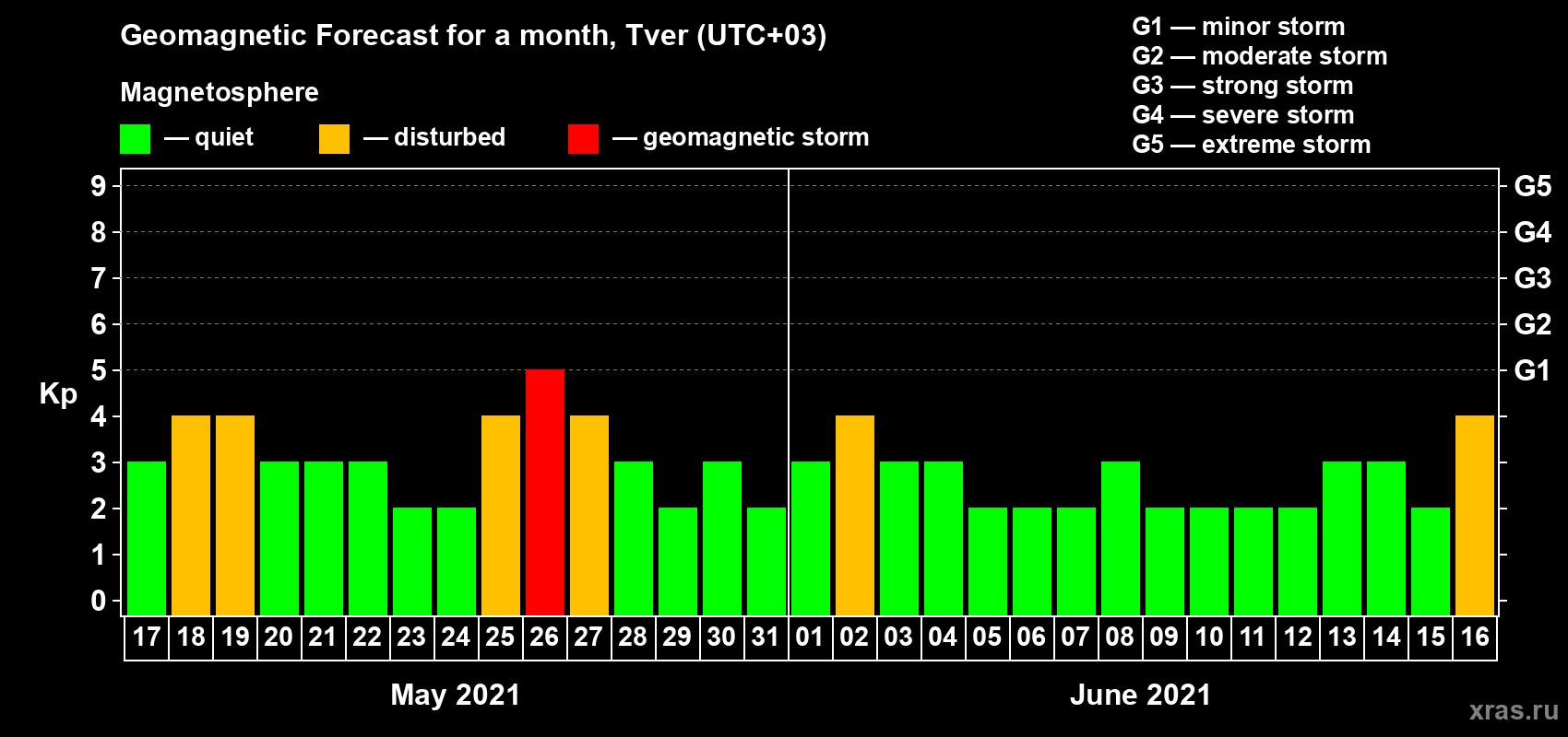 Forecast of the daily maximal value of geomagnetic index Kp for <b>1 month</b> (31 days) <b>from May 17, 2021 to Jun 16, 2021</b>