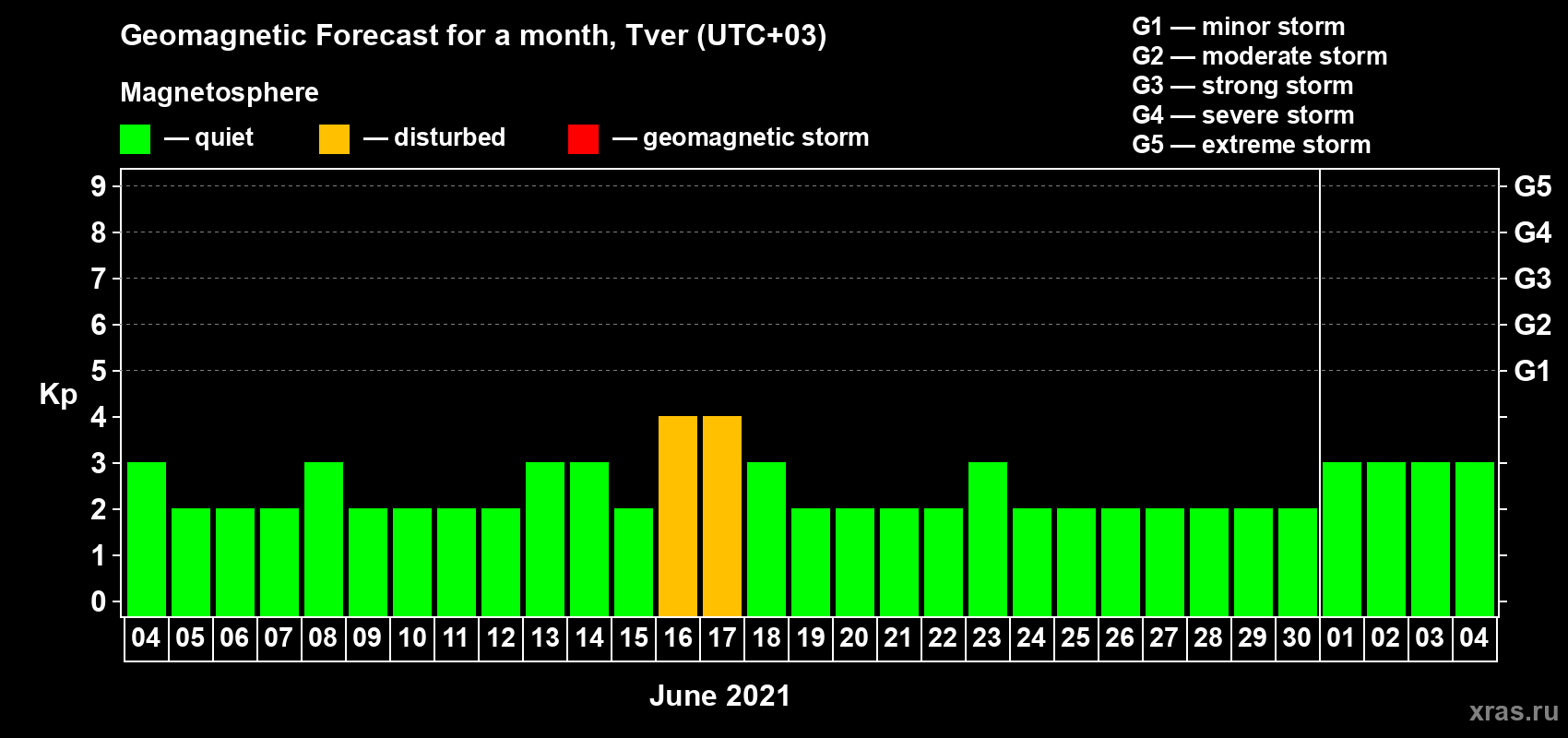 Forecast of the daily maximal value of geomagnetic index Kp for <b>1 month</b> (31 days) <b>from Jun 04, 2021 to Jul 04, 2021</b>