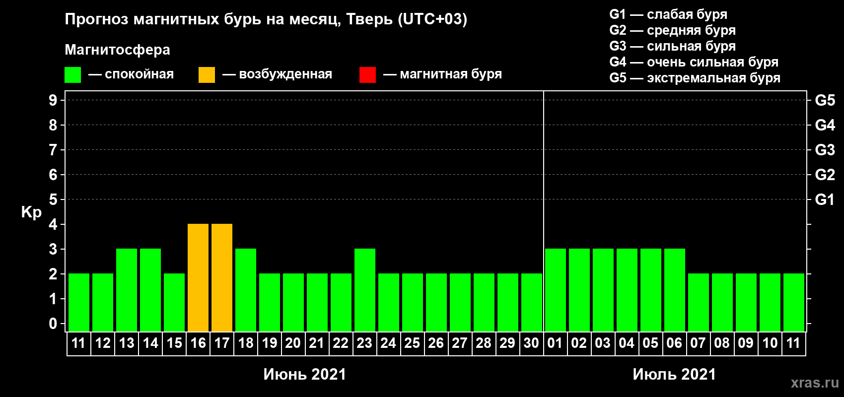 Прогноз максимального суточного геомагнитного индекса Kp на <b>1 месяц</b> (31 день) <b>с 11 июня по 11 июля 2021 г</b>