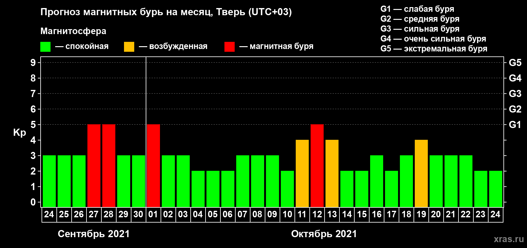 Прогноз максимального суточного геомагнитного индекса Kp на <b>1 месяц</b> (31 день) <b>с 24 сентября по 24 октября 2021 г</b>