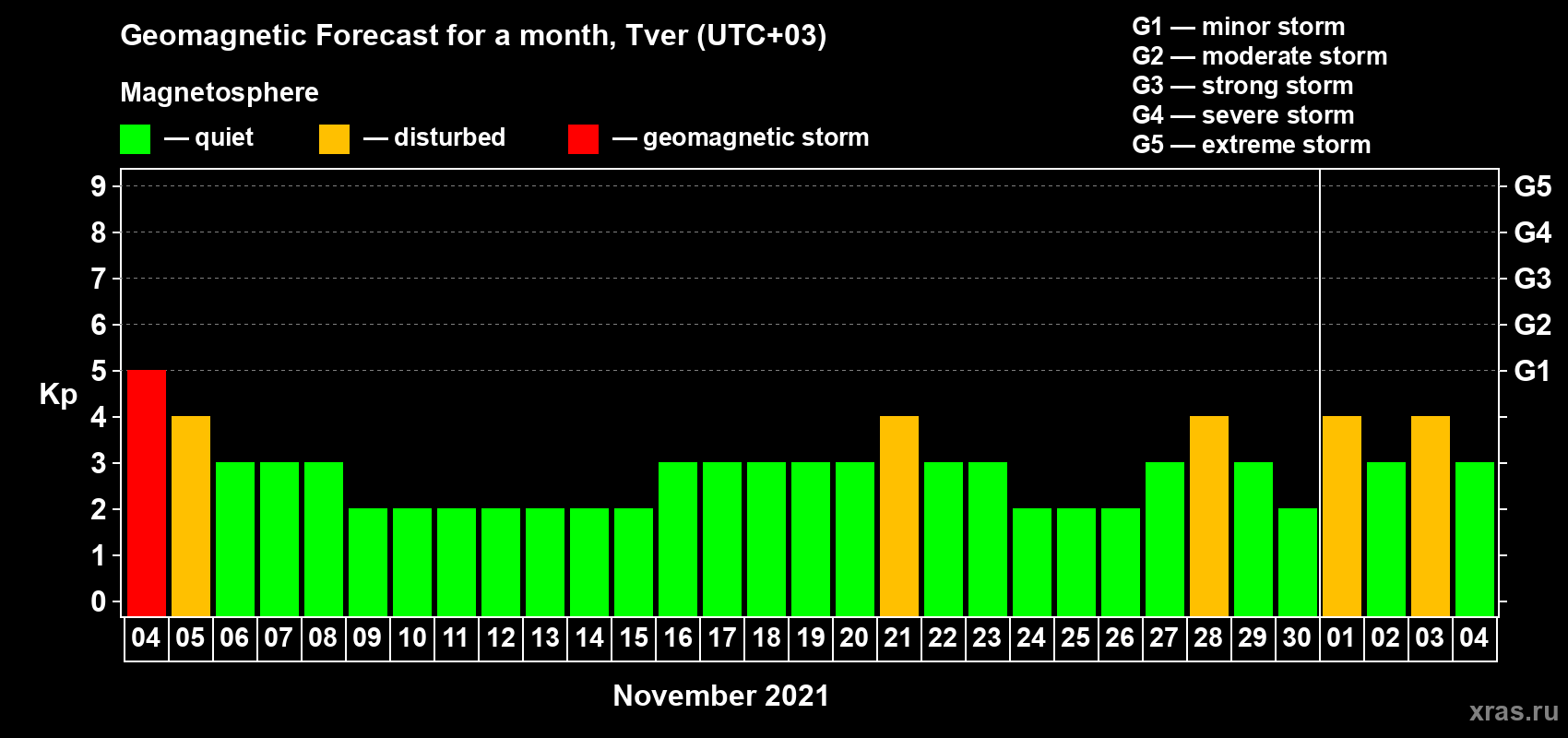 Forecast of the daily maximal value of geomagnetic index Kp for <b>1 month</b> (31 days) <b>from Nov 04, 2021 to Dec 04, 2021</b>