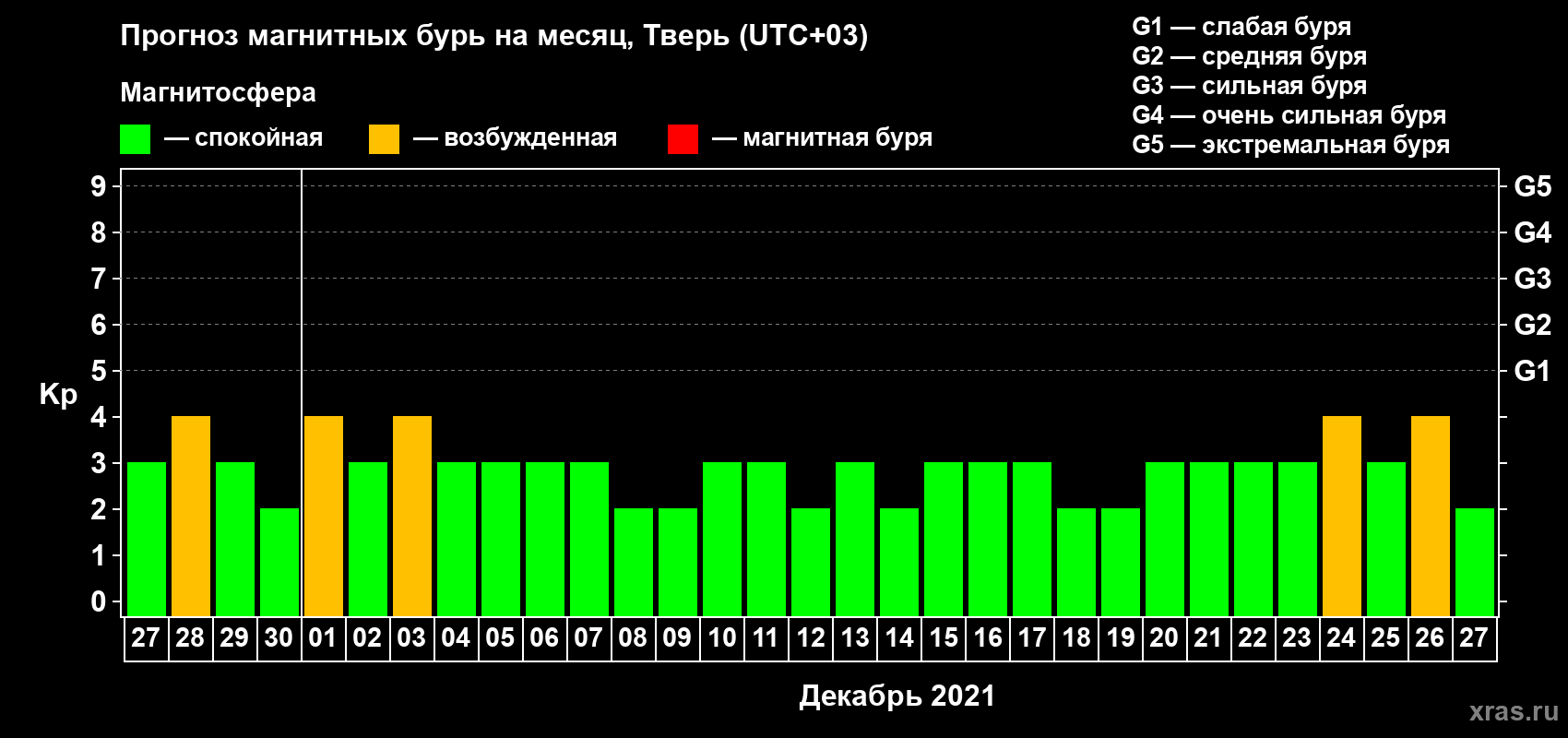 Прогноз максимального суточного геомагнитного индекса Kp на <b>1 месяц</b> (31 день) <b>с 27 ноября по 27 декабря 2021 г</b>