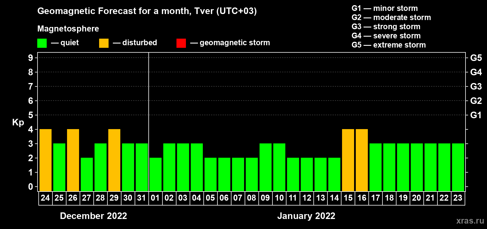 Forecast of the daily maximal value of geomagnetic index Kp for <b>1 month</b> (31 days) <b>from Dec 24, 2021 to Jan 23, 2022</b>