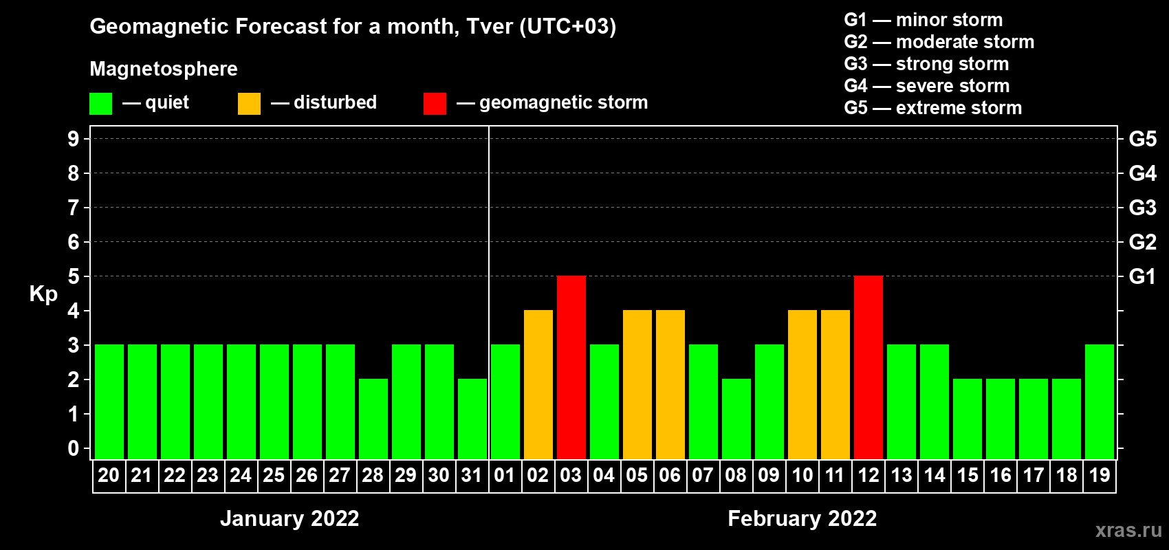 Forecast of the daily maximal value of geomagnetic index Kp for <b>1 month</b> (31 days) <b>from Jan 20, 2022 to Feb 19, 2022</b>