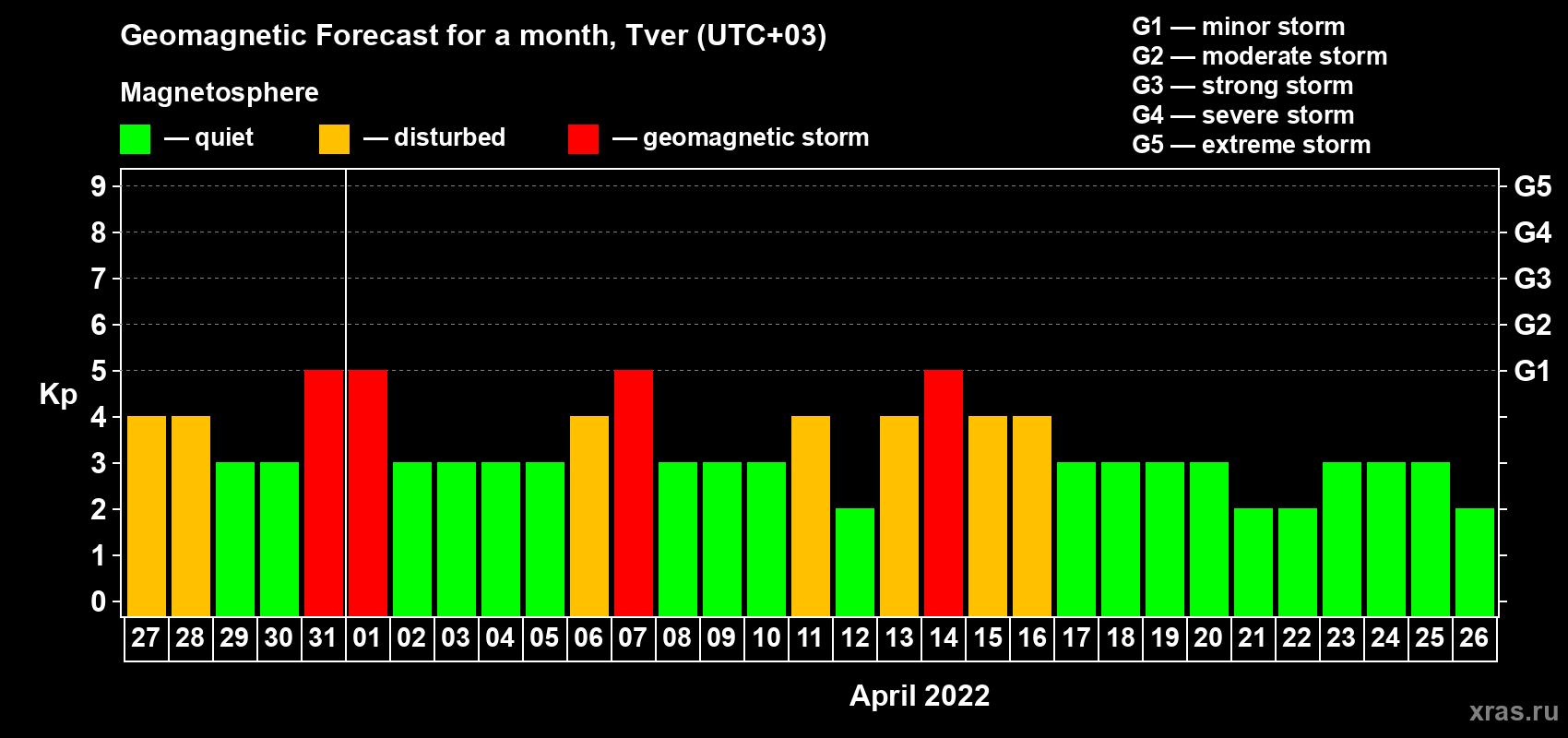 Forecast of the daily maximal value of geomagnetic index Kp for <b>1 month</b> (31 days) <b>from Mar 27, 2022 to Apr 26, 2022</b>