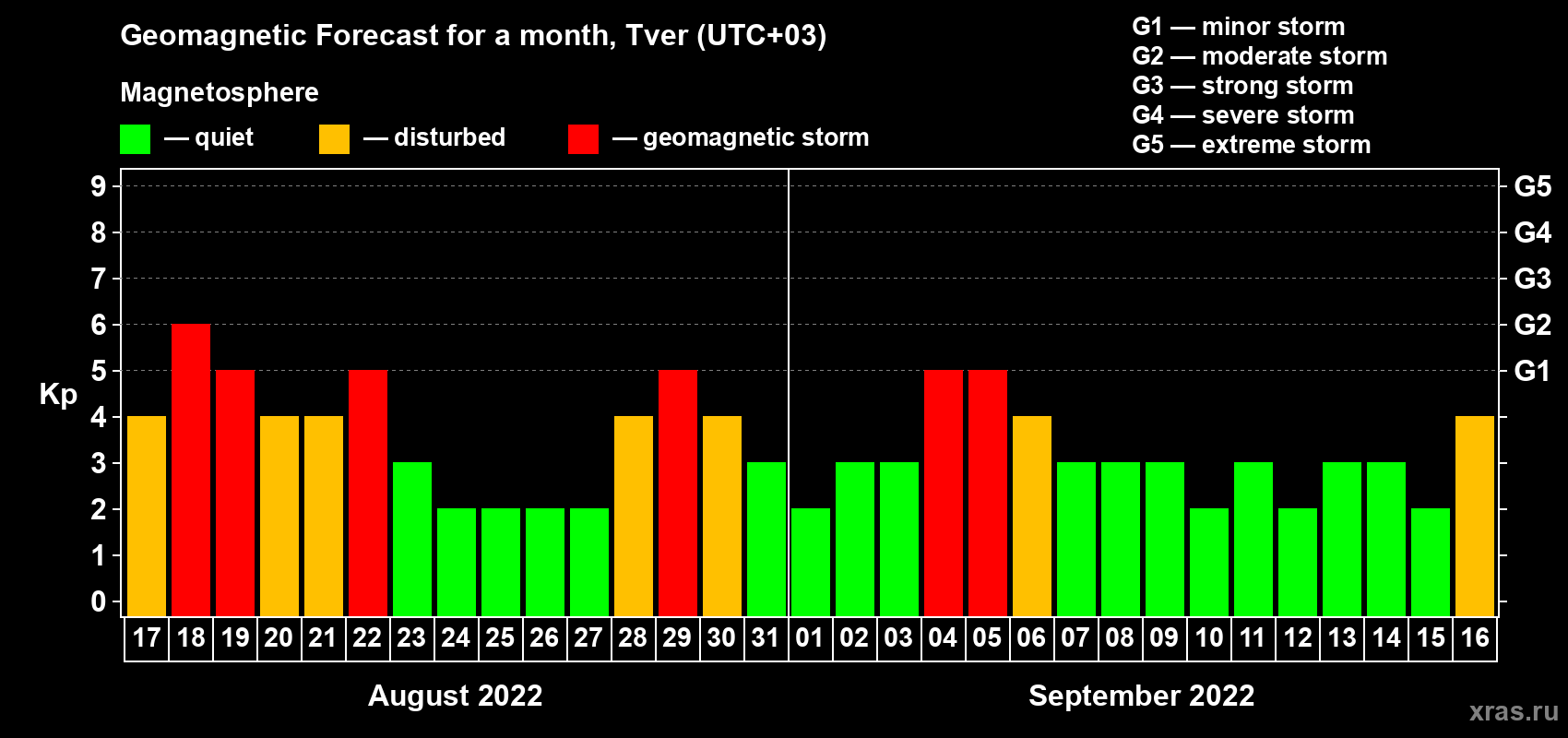 Forecast of the daily maximal value of geomagnetic index Kp for <b>1 month</b> (31 days) <b>from Aug 17, 2022 to Sep 16, 2022</b>
