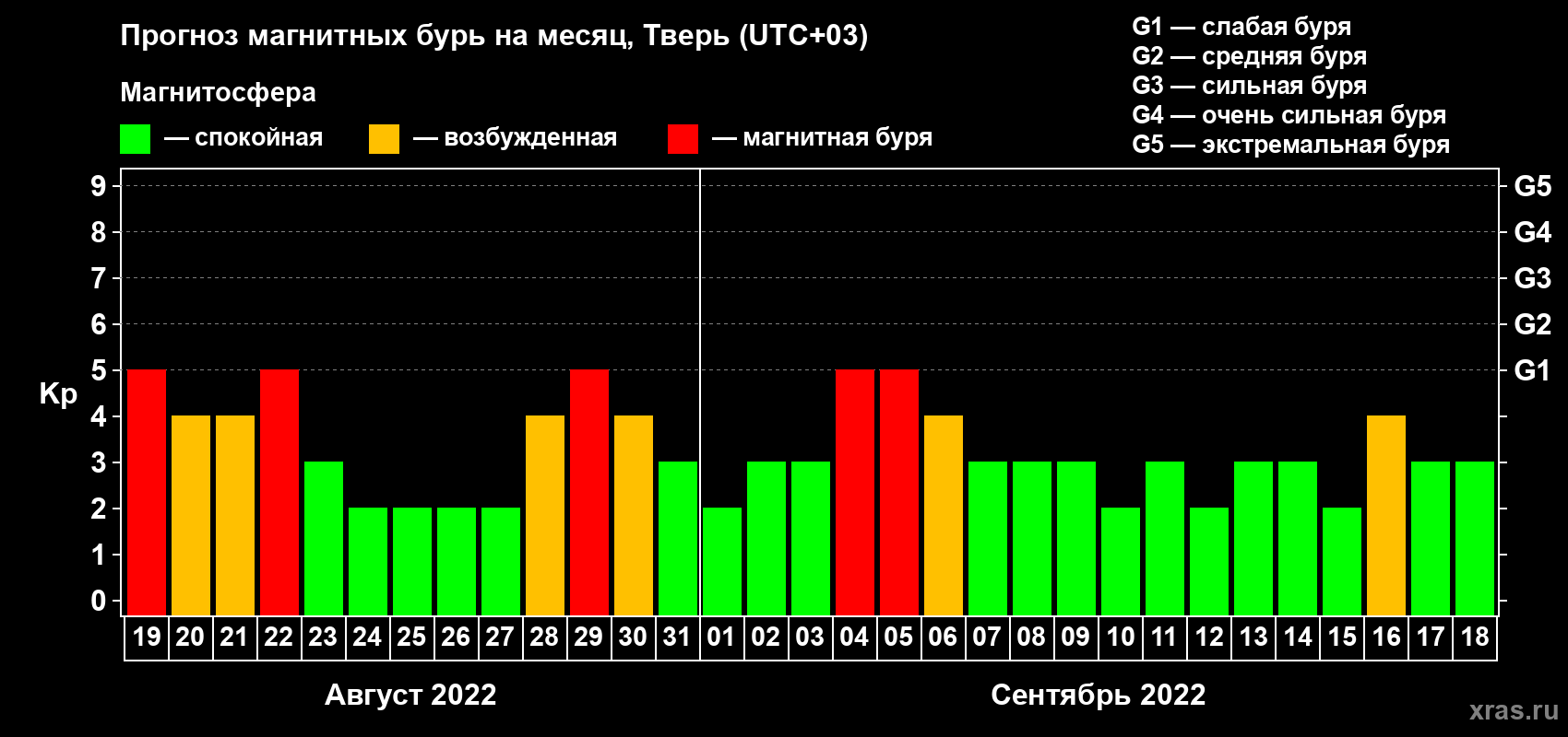 Прогноз максимального суточного геомагнитного индекса Kp на <b>1 месяц</b> (31 день) <b>с 19 августа по 18 сентября 2022 г</b>