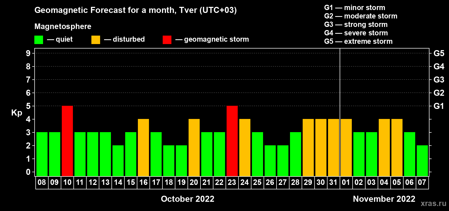 Forecast of the daily maximal value of geomagnetic index Kp for <b>1 month</b> (31 days) <b>from Oct 08, 2022 to Nov 07, 2022</b>