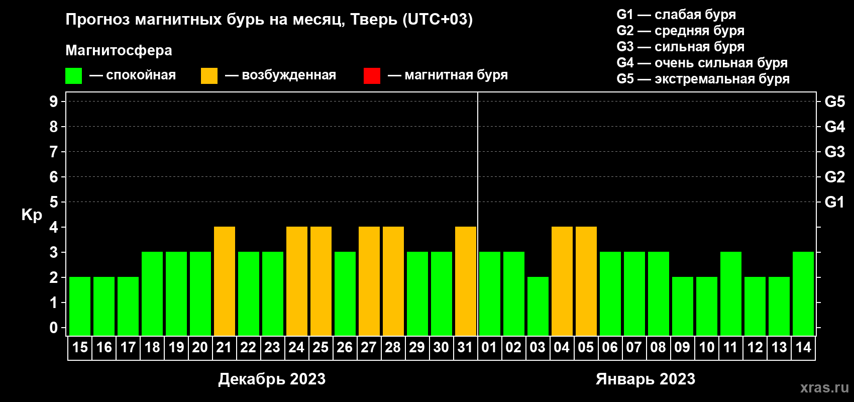 Прогноз максимального суточного геомагнитного индекса Kp на <b>1 месяц</b> (31 день) <b>с 15 декабря 2022 г по 14 января 2023 г</b>