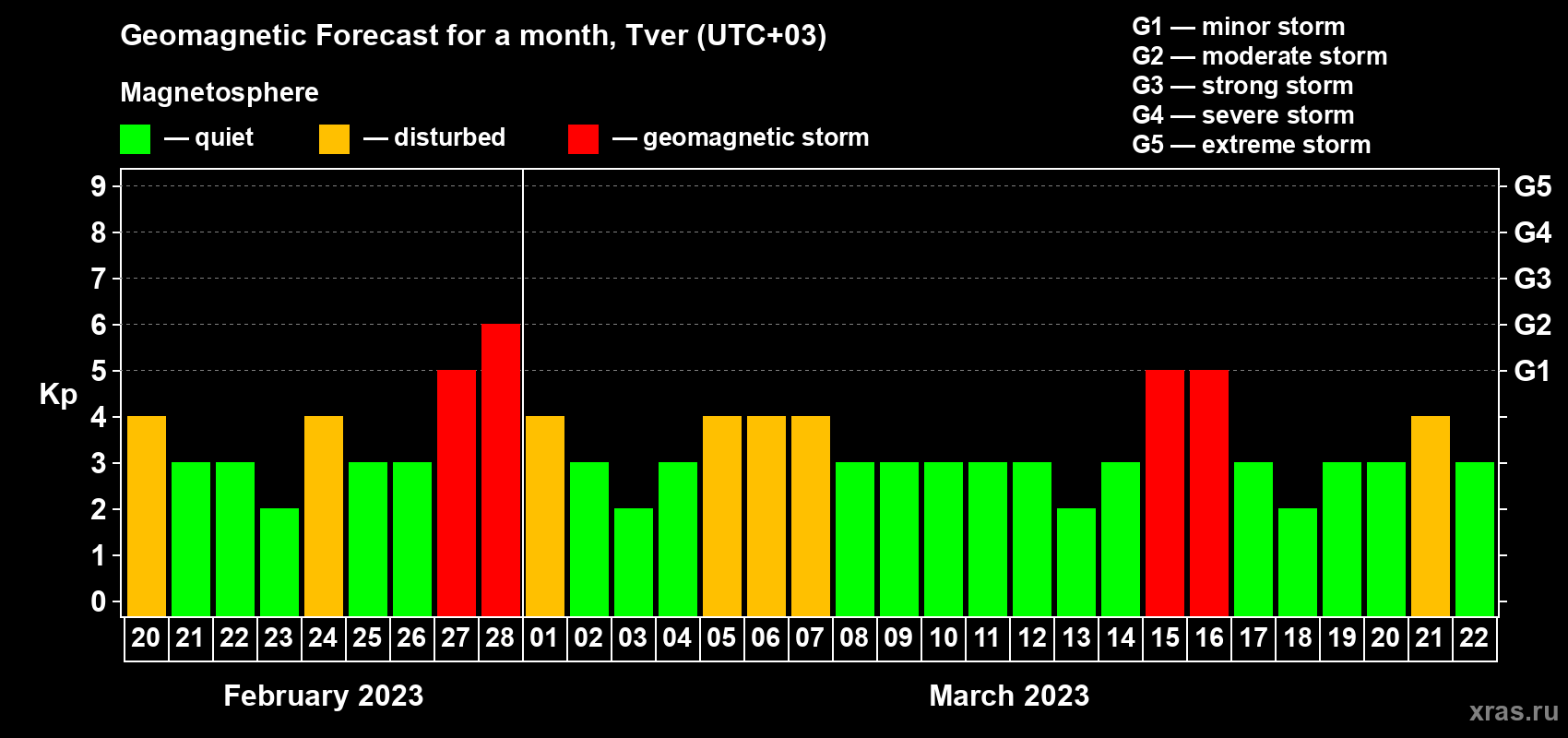 Forecast of the daily maximal value of geomagnetic index Kp for <b>1 month</b> (31 days) <b>from Feb 20, 2023 to Mar 22, 2023</b>