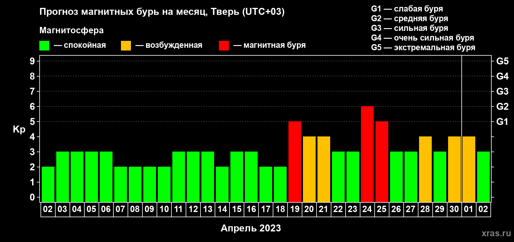 Прогноз максимального суточного геомагнитного индекса Kp на <b>1 месяц</b> (31 день) <b>с 02 апреля по 02 мая 2023 г</b>