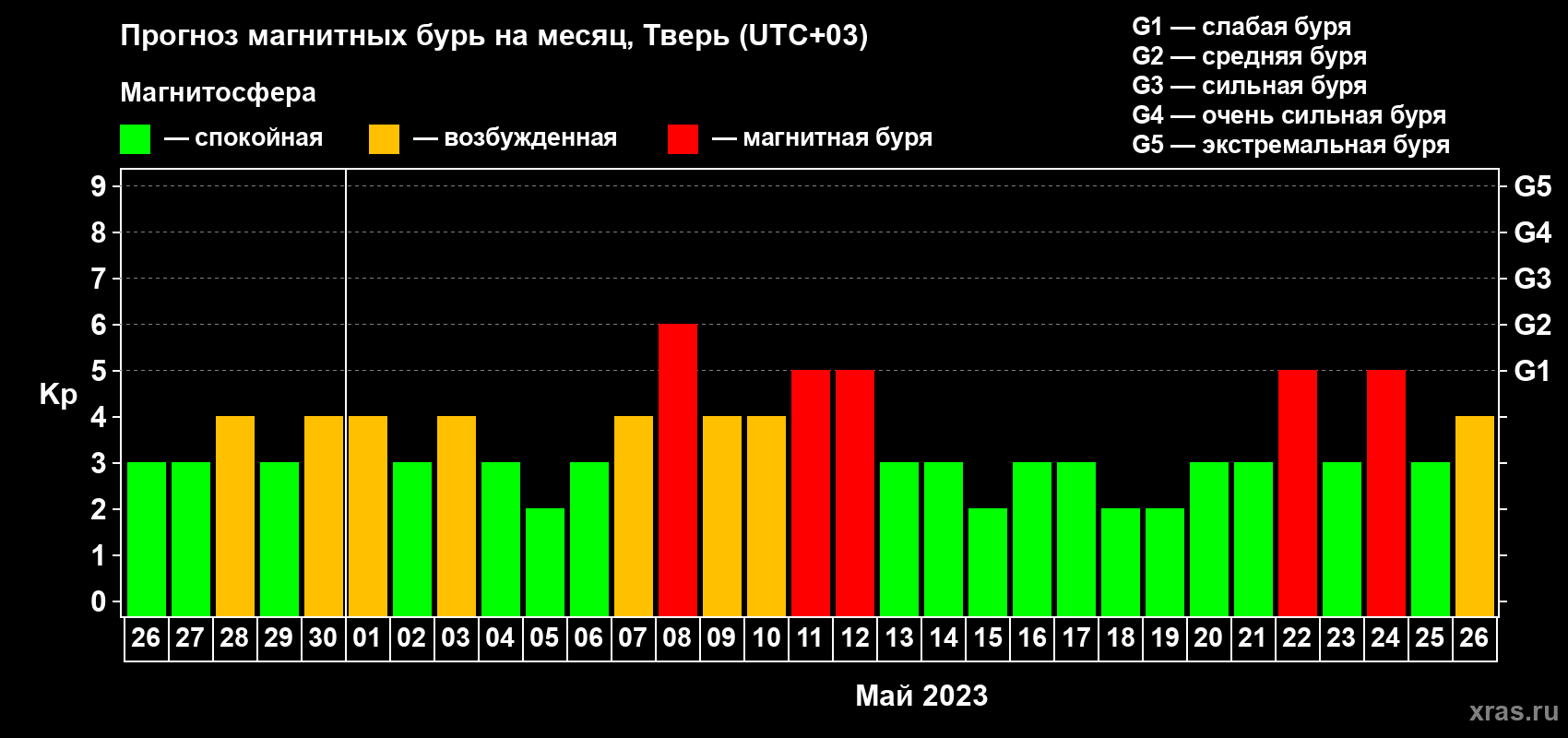Прогноз максимального суточного геомагнитного индекса Kp на <b>1 месяц</b> (31 день) <b>с 26 апреля по 26 мая 2023 г</b>