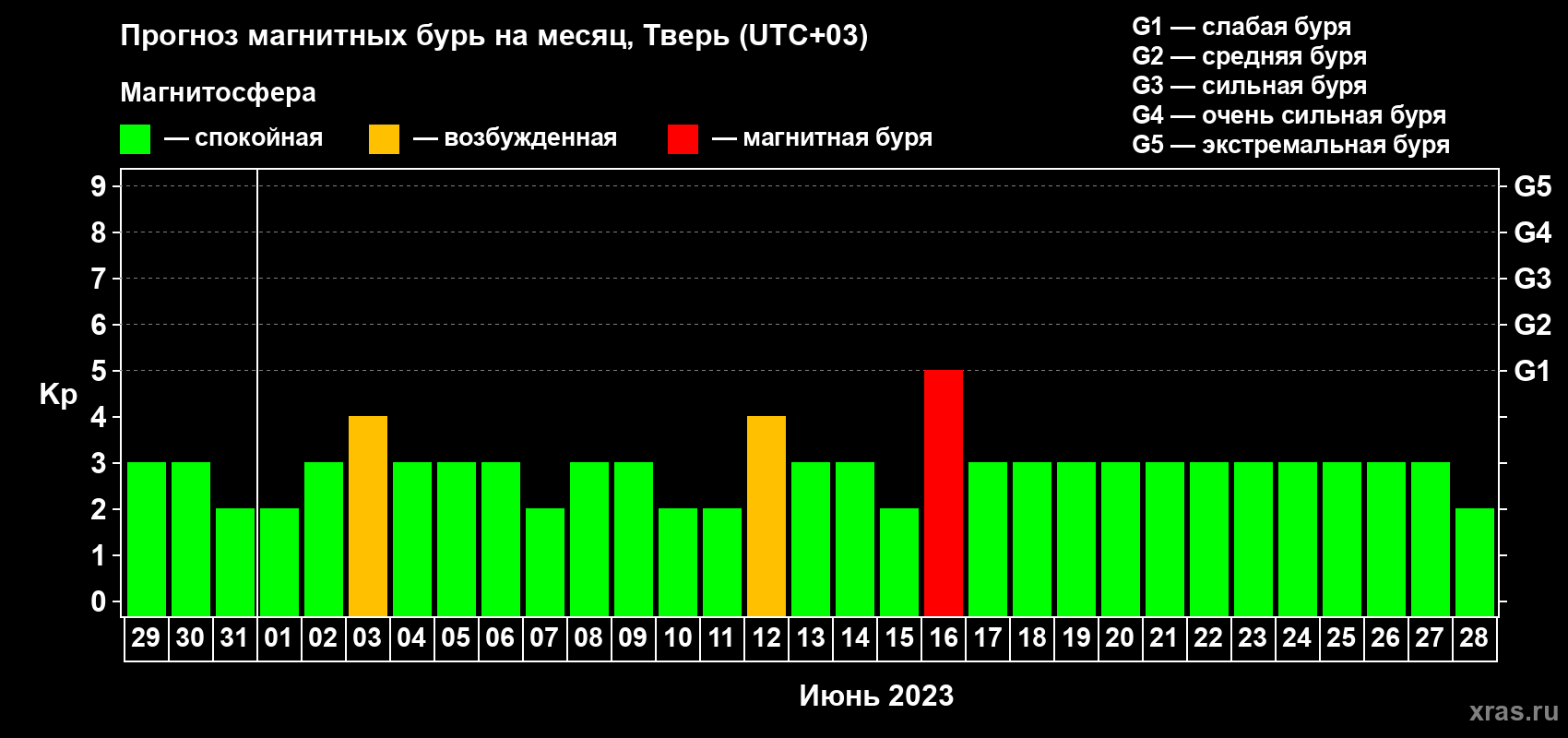 Прогноз максимального суточного геомагнитного индекса Kp на <b>1 месяц</b> (31 день) <b>с 29 мая по 28 июня 2023 г</b>