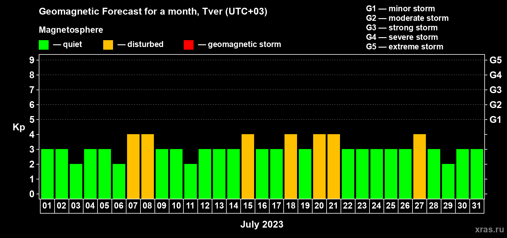 Forecast of the daily maximal value of geomagnetic index Kp for <b>1 month</b> (31 days) <b>from Jul 01, 2023 to Jul 31, 2023</b>