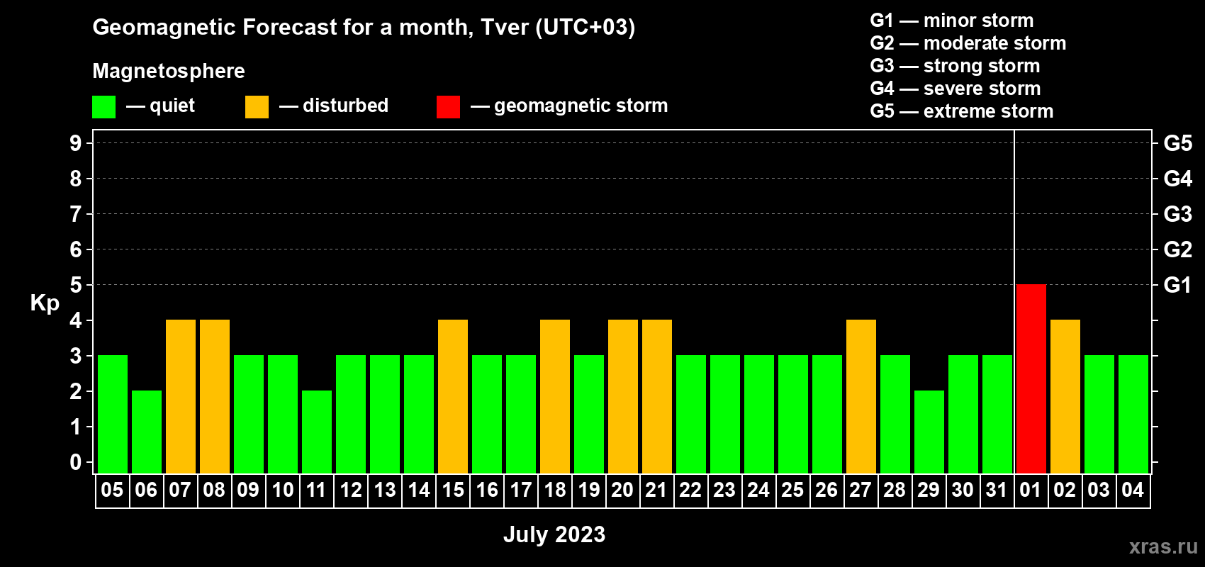 Forecast of the daily maximal value of geomagnetic index Kp for <b>1 month</b> (31 days) <b>from Jul 05, 2023 to Aug 04, 2023</b>