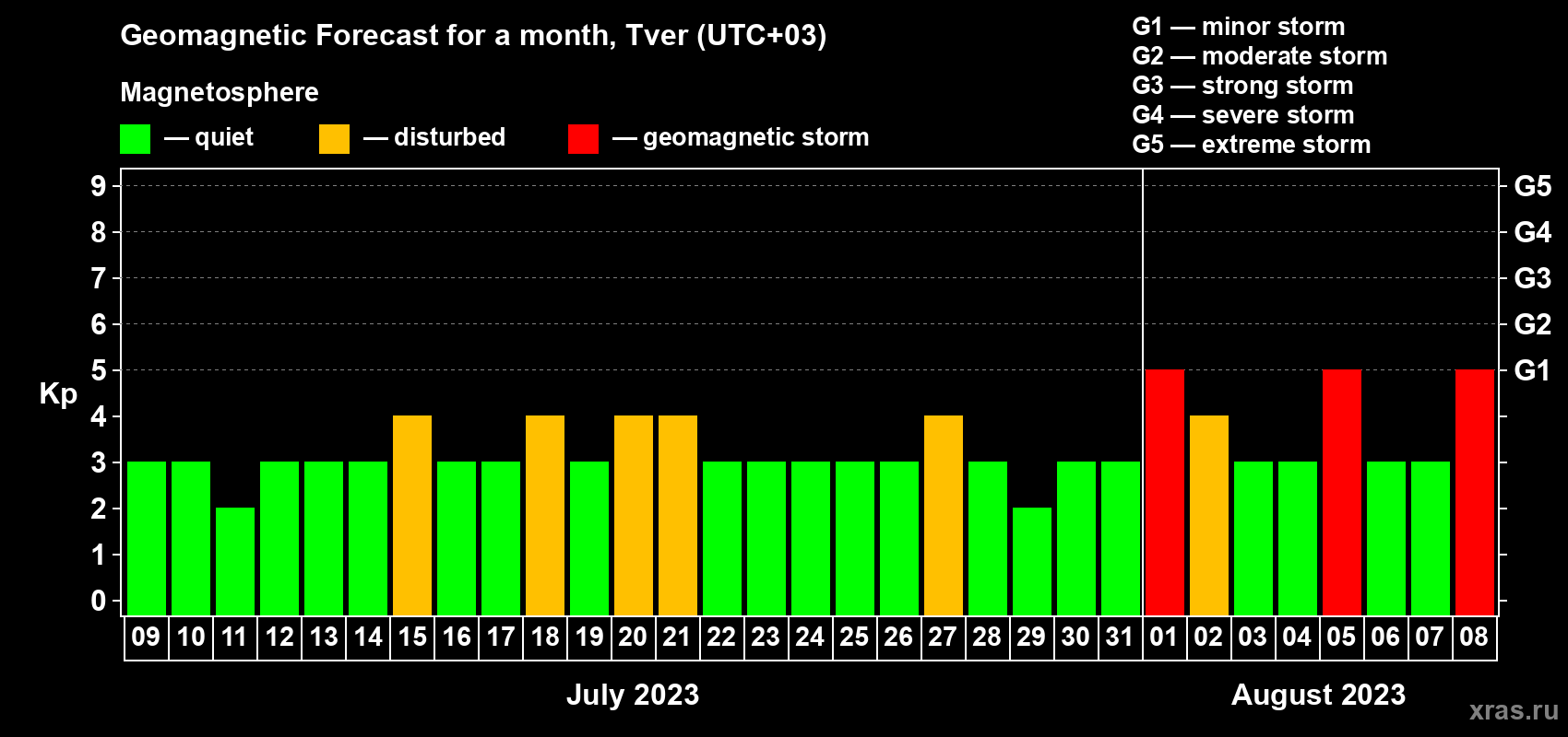 Forecast of the daily maximal value of geomagnetic index Kp for <b>1 month</b> (31 days) <b>from Jul 09, 2023 to Aug 08, 2023</b>