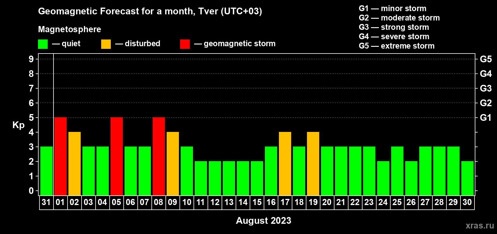 Forecast of the daily maximal value of geomagnetic index Kp for <b>1 month</b> (31 days) <b>from Jul 31, 2023 to Aug 30, 2023</b>