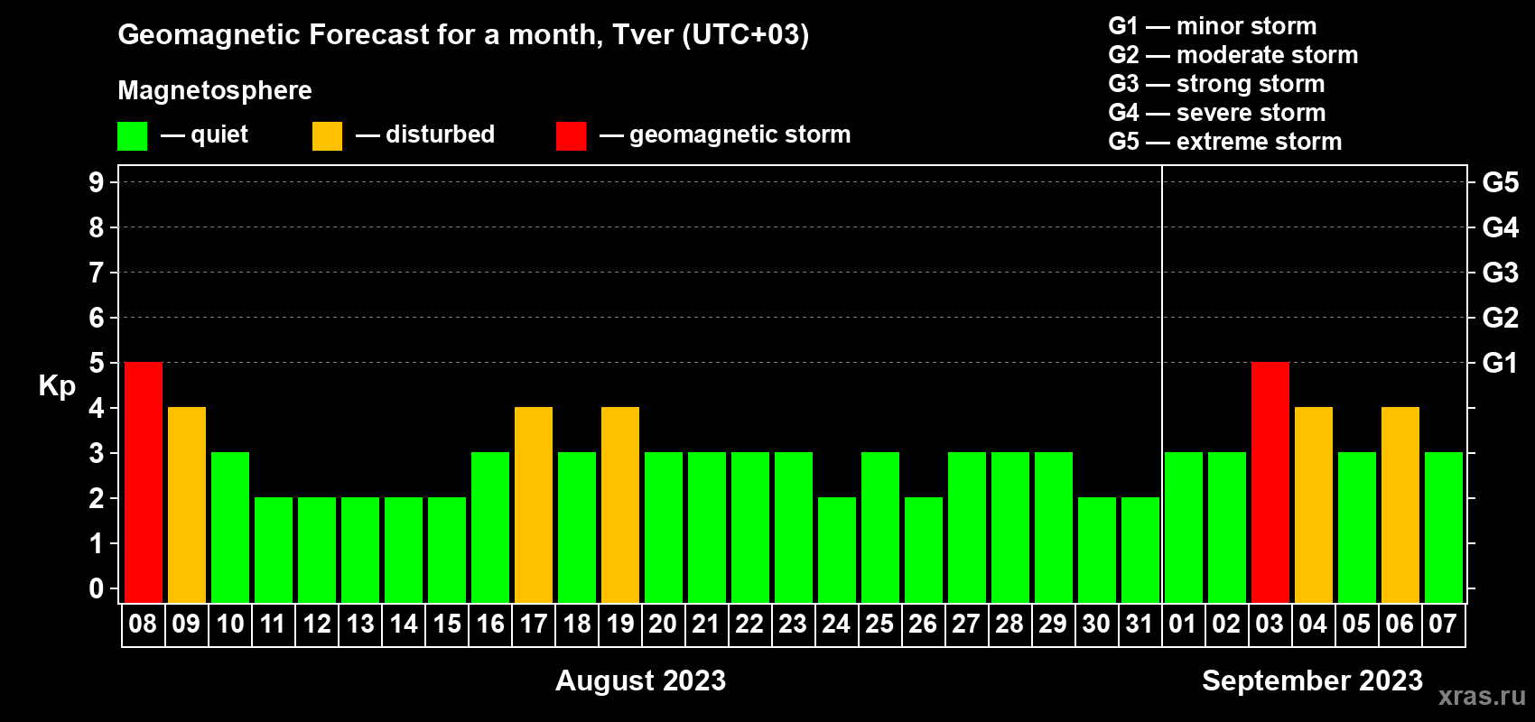 Forecast of the daily maximal value of geomagnetic index Kp for <b>1 month</b> (31 days) <b>from Aug 08, 2023 to Sep 07, 2023</b>