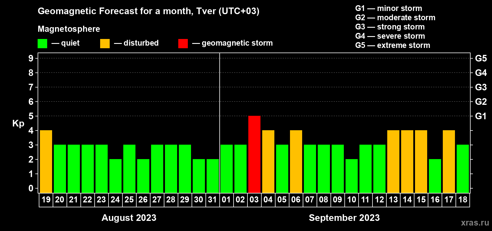 Forecast of the daily maximal value of geomagnetic index Kp for <b>1 month</b> (31 days) <b>from Aug 19, 2023 to Sep 18, 2023</b>