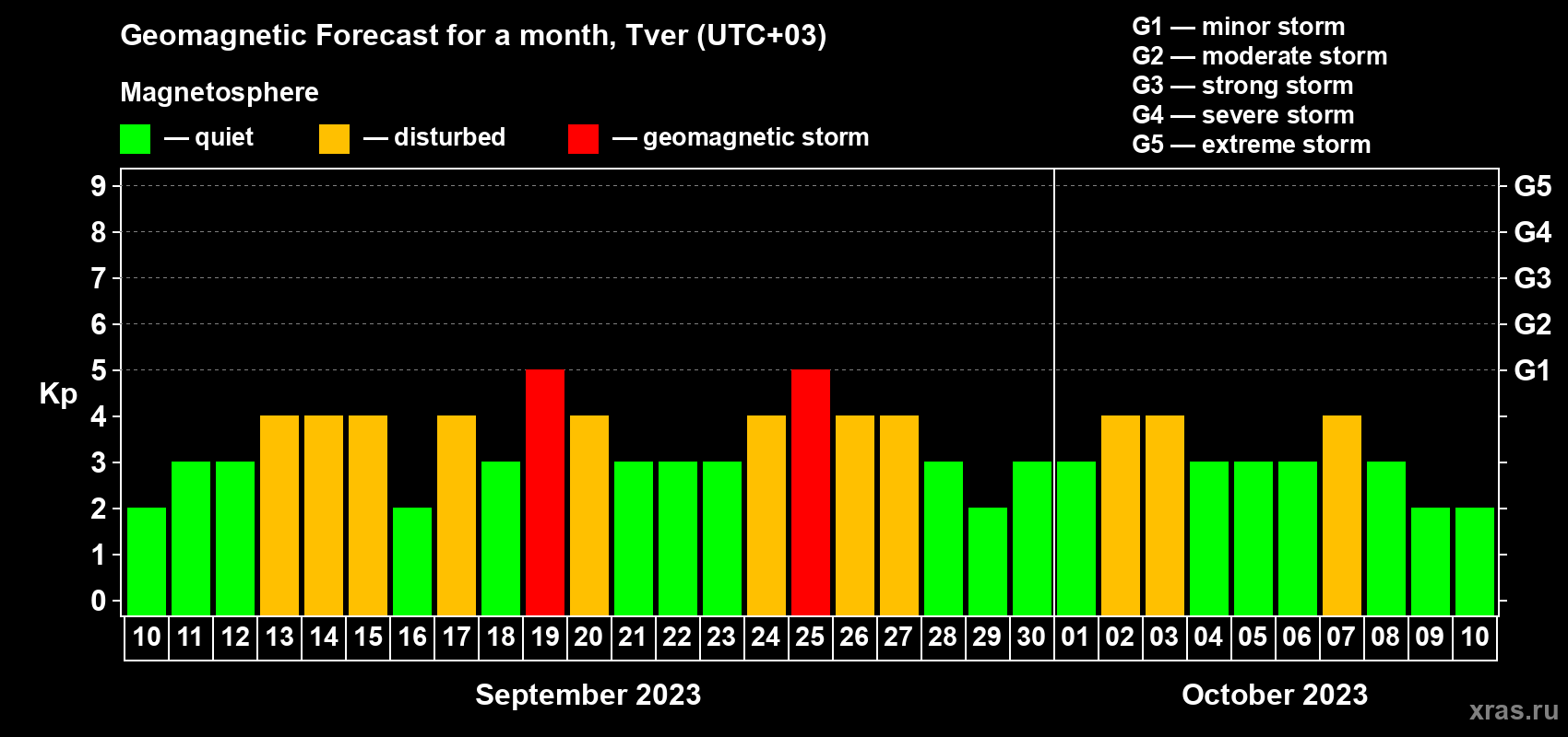 Forecast of the daily maximal value of geomagnetic index Kp for <b>1 month</b> (31 days) <b>from Sep 10, 2023 to Oct 10, 2023</b>
