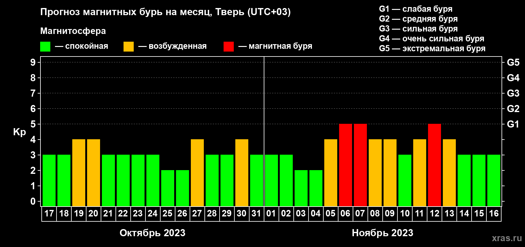 Прогноз максимального суточного геомагнитного индекса Kp на <b>1 месяц</b> (31 день) <b>с 17 октября по 16 ноября 2023 г</b>