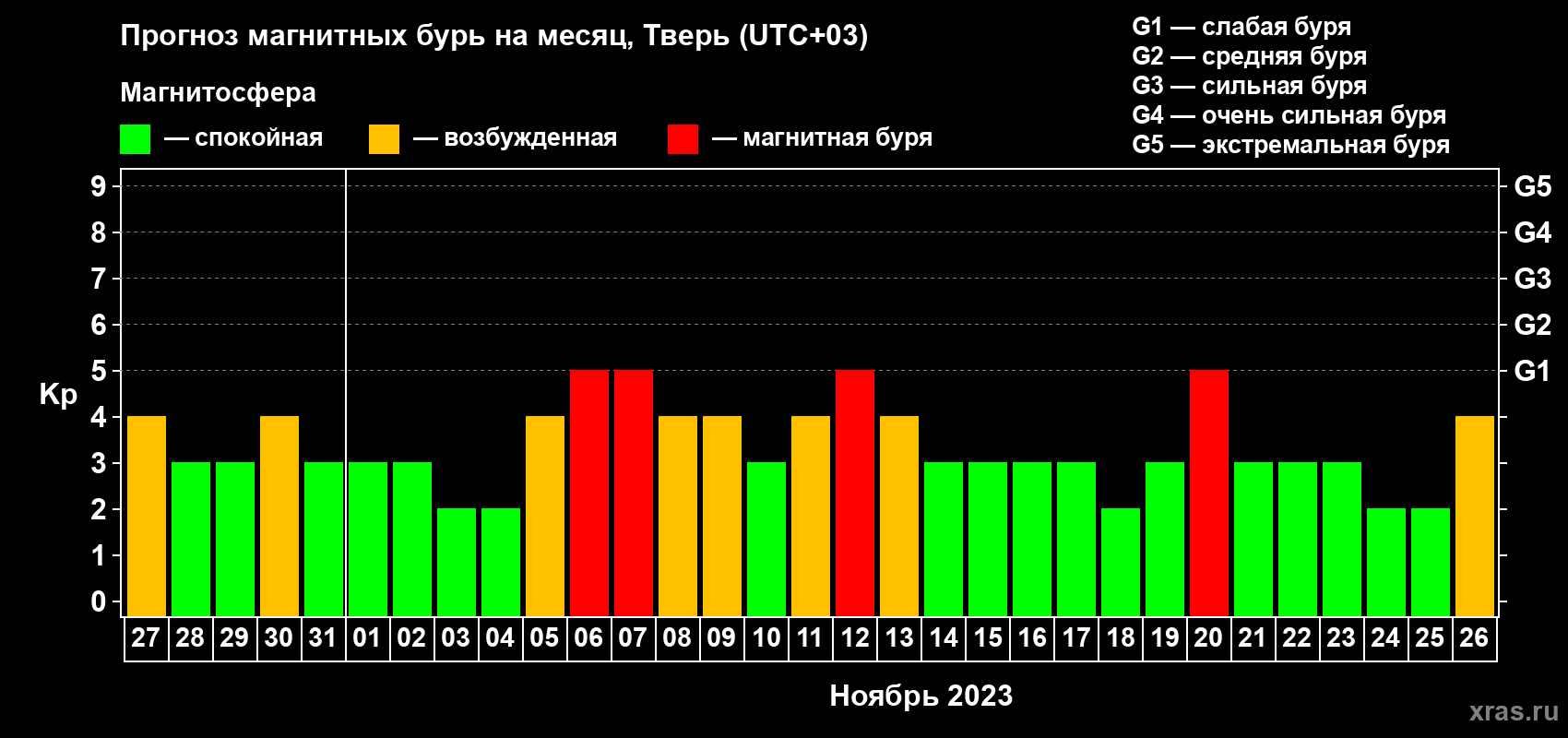 Прогноз максимального суточного геомагнитного индекса Kp на <b>1 месяц</b> (31 день) <b>с 27 октября по 26 ноября 2023 г</b>