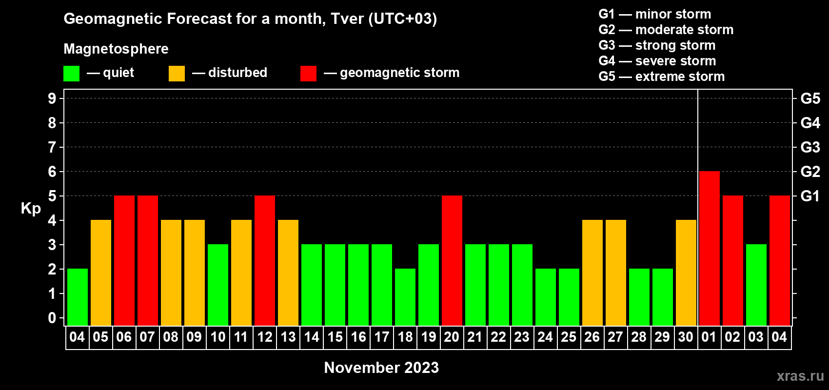 Forecast of the daily maximal value of geomagnetic index Kp for <b>1 month</b> (31 days) <b>from Nov 04, 2023 to Dec 04, 2023</b>