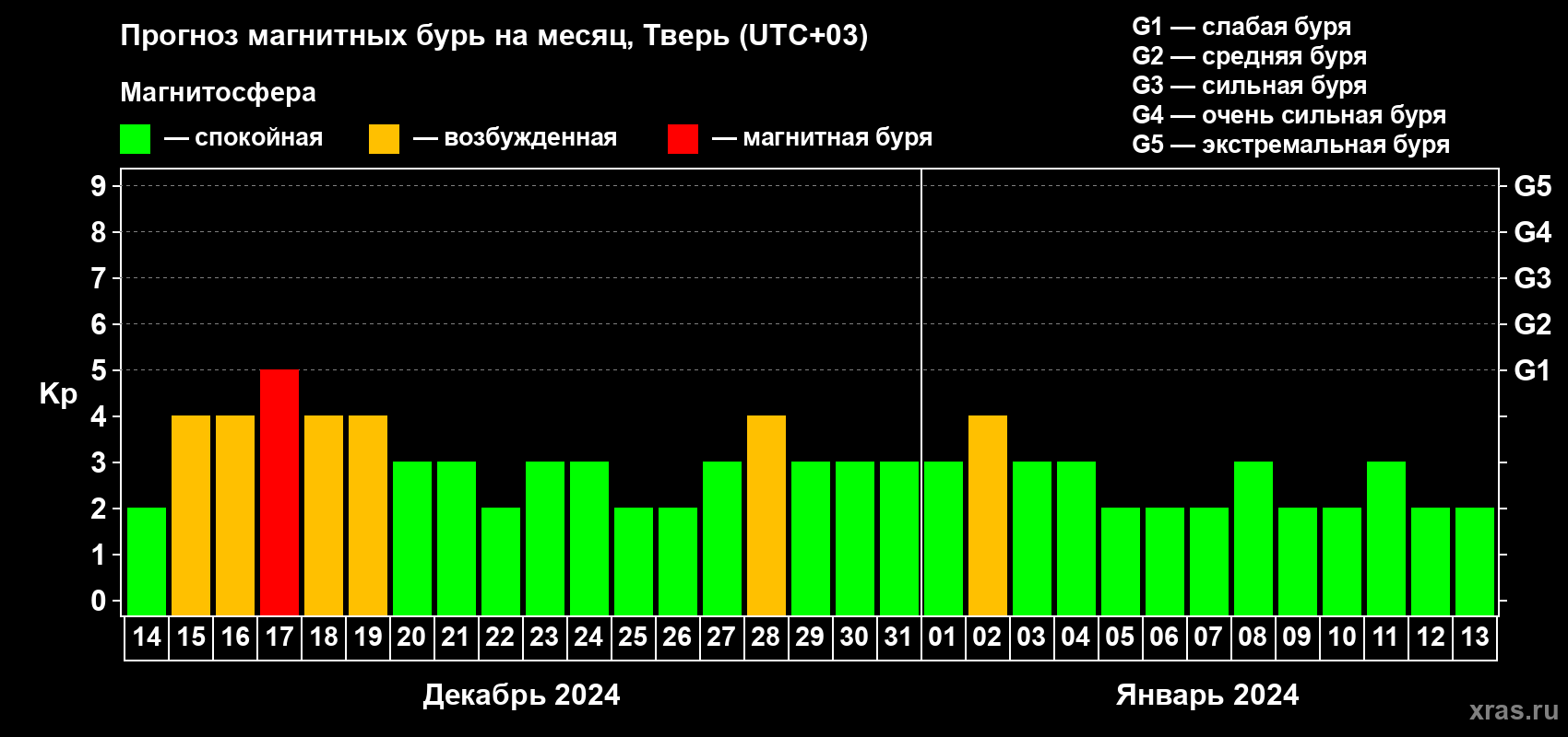 Прогноз максимального суточного геомагнитного индекса Kp на <b>1 месяц</b> (31 день) <b>с 14 декабря 2023 г по 13 января 2024 г</b>