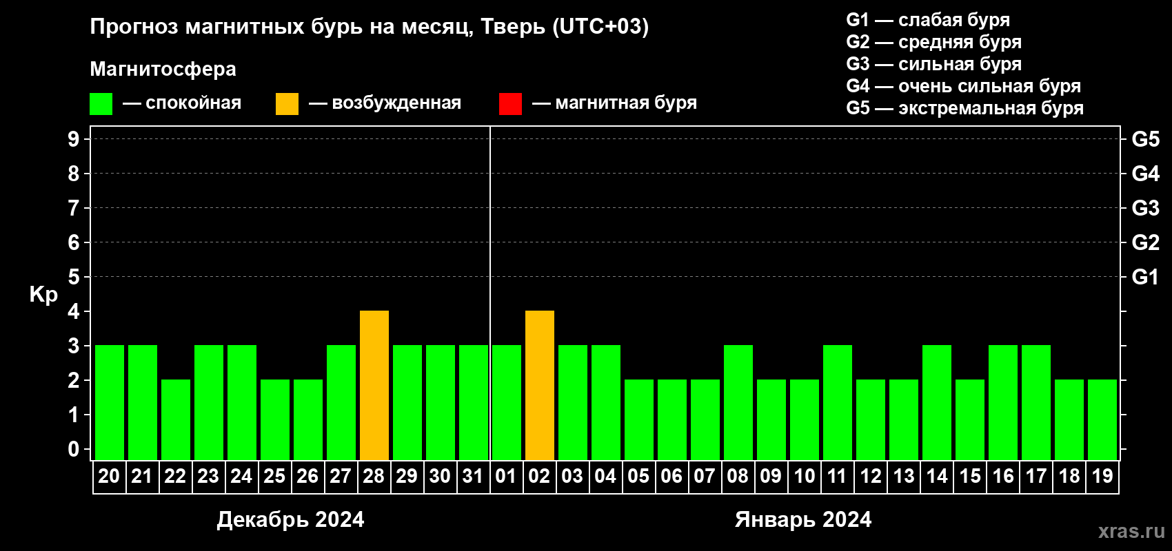 Прогноз максимального суточного геомагнитного индекса Kp на <b>1 месяц</b> (31 день) <b>с 20 декабря 2023 г по 19 января 2024 г</b>