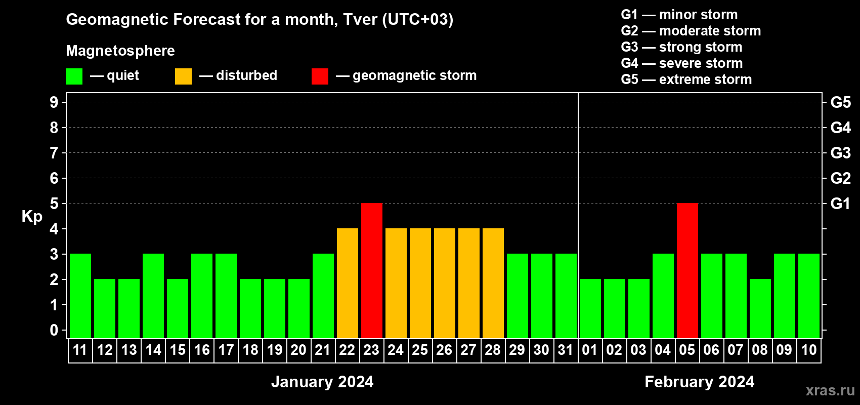 Forecast of the daily maximal value of geomagnetic index Kp for <b>1 month</b> (31 days) <b>from Jan 11, 2024 to Feb 10, 2024</b>