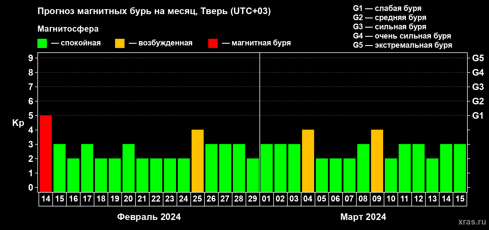 Прогноз максимального суточного геомагнитного индекса Kp на <b>1 месяц</b> (31 день) <b>с 14 февраля по 15 марта 2024 г</b>