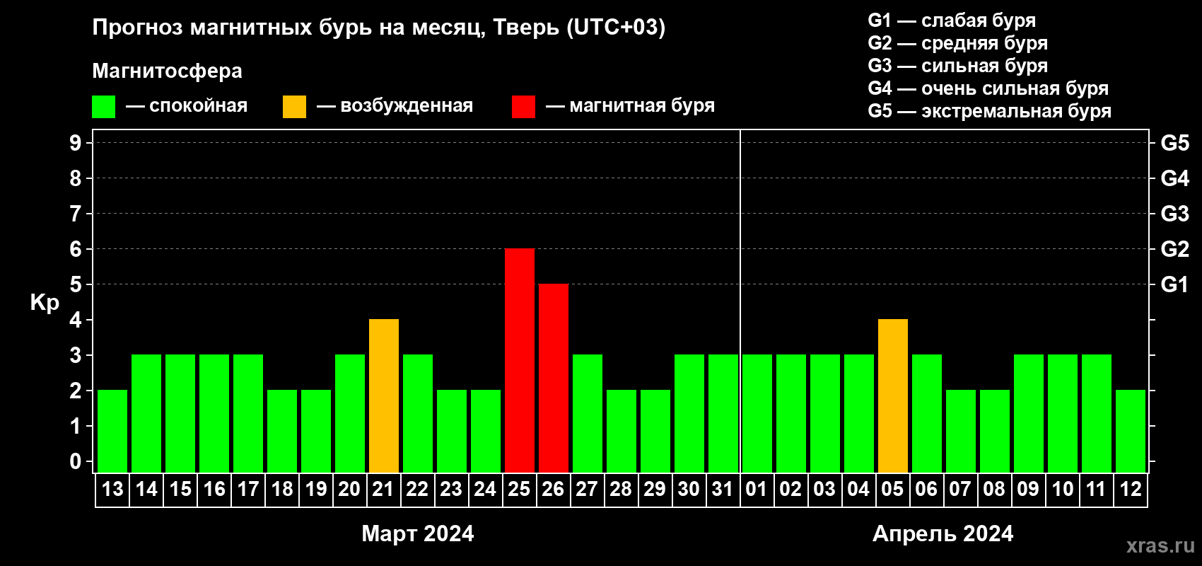 Прогноз максимального суточного геомагнитного индекса Kp на <b>1 месяц</b> (31 день) <b>с 13 марта по 12 апреля 2024 г</b>