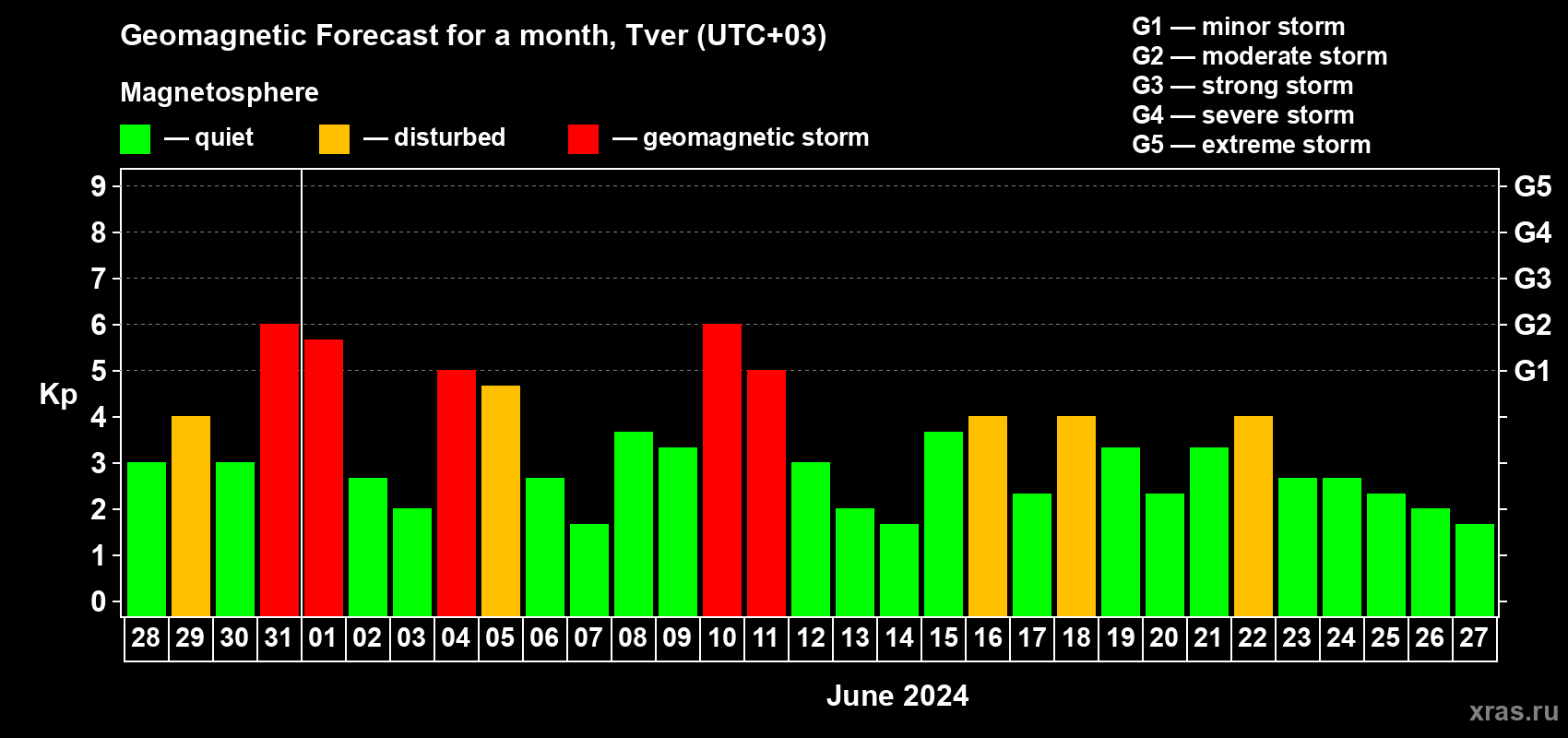 Forecast of the daily maximal value of geomagnetic index Kp for <b>1 month</b> (31 days) <b>from May 28, 2024 to Jun 27, 2024</b>