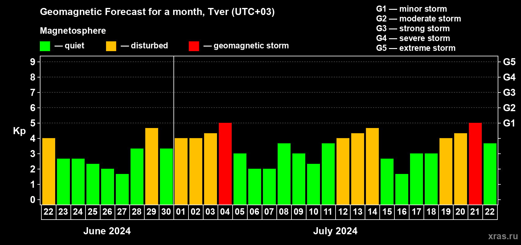 Forecast of the daily maximal value of geomagnetic index Kp for <b>1 month</b> (31 days) <b>from Jun 22, 2024 to Jul 22, 2024</b>