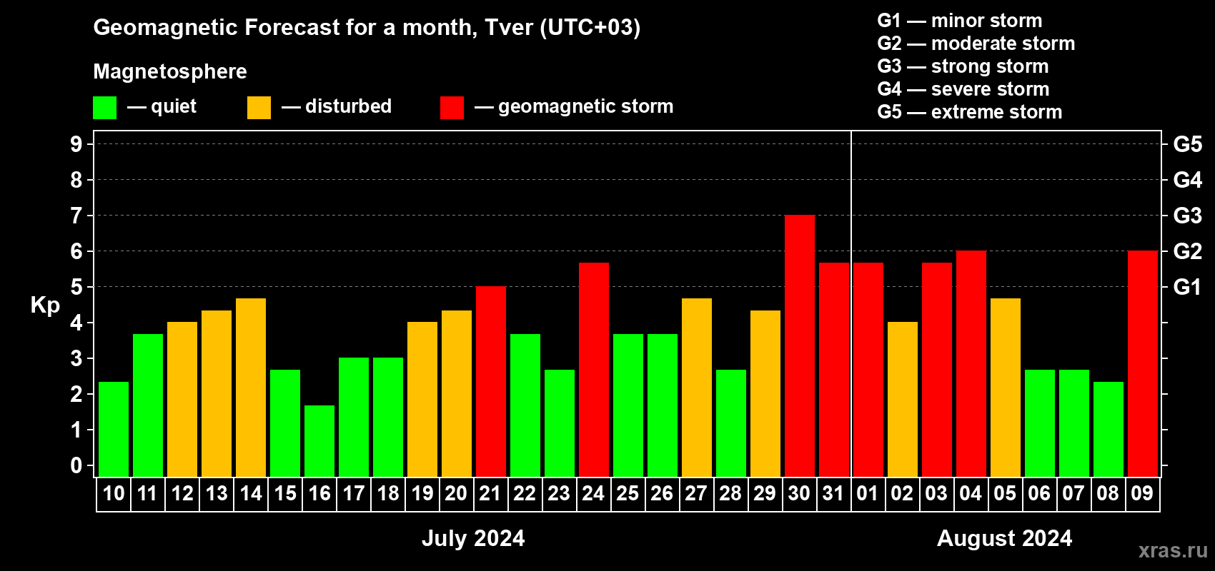 Forecast of the daily maximal value of geomagnetic index Kp for <b>1 month</b> (31 days) <b>from Jul 10, 2024 to Aug 09, 2024</b>
