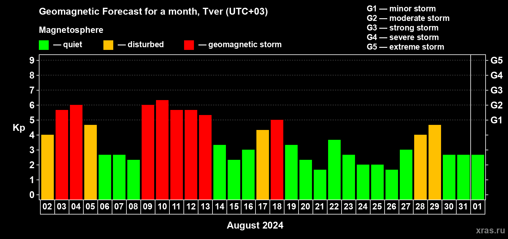 Forecast of the daily maximal value of geomagnetic index Kp for <b>1 month</b> (31 days) <b>from Aug 02, 2024 to Sep 01, 2024</b>
