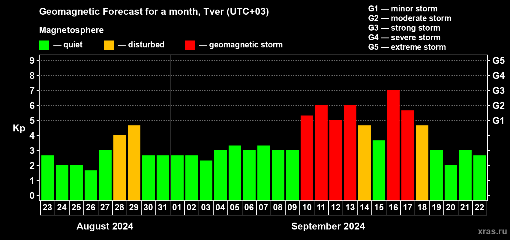 Forecast of the daily maximal value of geomagnetic index Kp for <b>1 month</b> (31 days) <b>from Aug 23, 2024 to Sep 22, 2024</b>