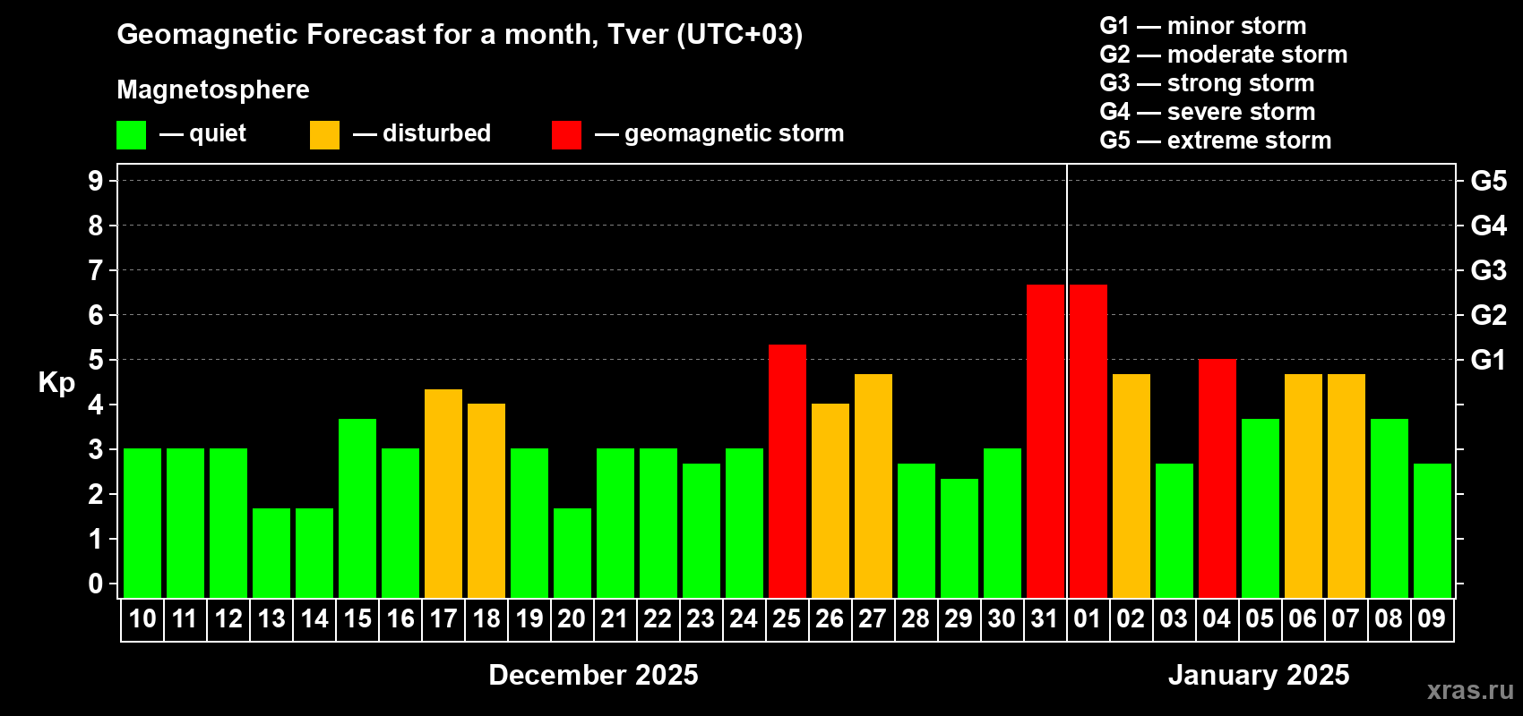 Forecast of the daily maximal value of geomagnetic index Kp for <b>1 month</b> (31 days) <b>from Dec 10, 2024 to Jan 09, 2025</b>