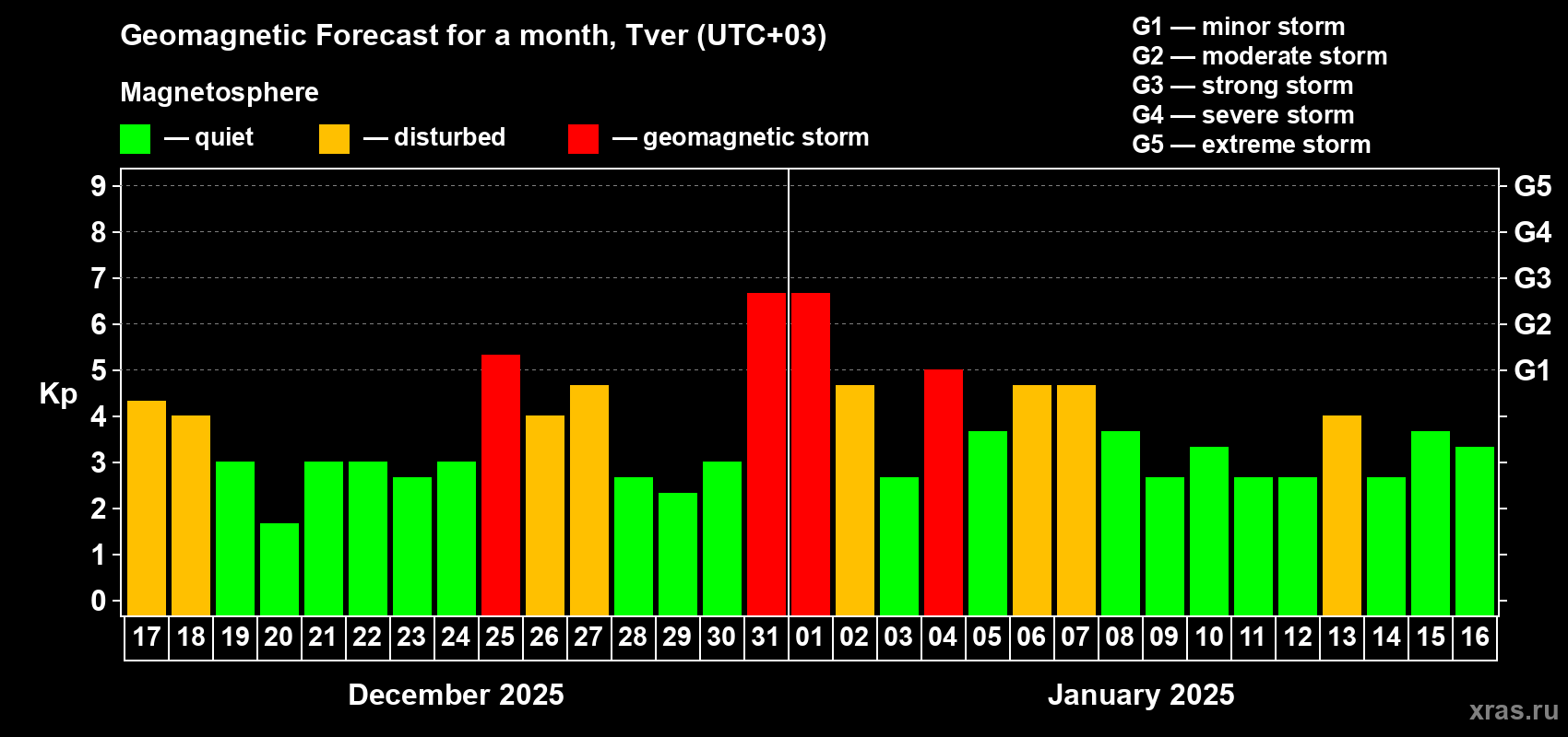 Forecast of the daily maximal value of geomagnetic index Kp for <b>1 month</b> (31 days) <b>from Dec 17, 2024 to Jan 16, 2025</b>