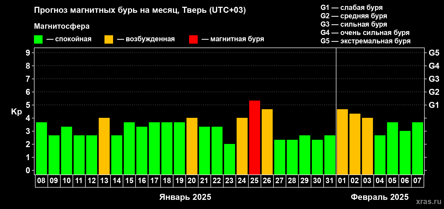Прогноз максимального суточного геомагнитного индекса Kp на <b>1 месяц</b> (31 день) <b>с 08 января по 07 февраля 2025 г</b>