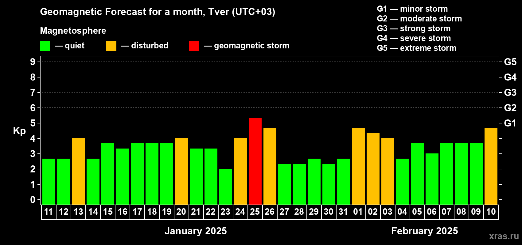 Forecast of the daily maximal value of geomagnetic index Kp for <b>1 month</b> (31 days) <b>from Jan 11, 2025 to Feb 10, 2025</b>
